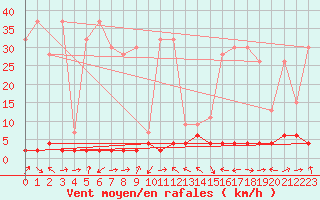 Courbe de la force du vent pour Schiers