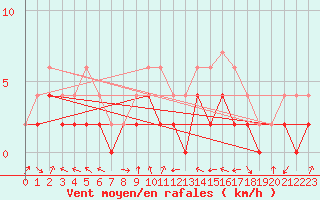 Courbe de la force du vent pour Colmar (68)