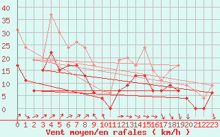 Courbe de la force du vent pour Troyes (10)