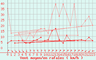 Courbe de la force du vent pour La Fretaz (Sw)