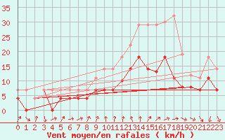 Courbe de la force du vent pour Talarn