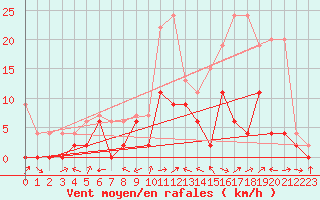Courbe de la force du vent pour Delemont