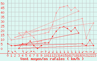 Courbe de la force du vent pour Bagnres-de-Luchon (31)