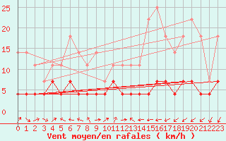 Courbe de la force du vent pour Kvikkjokk Arrenjarka A