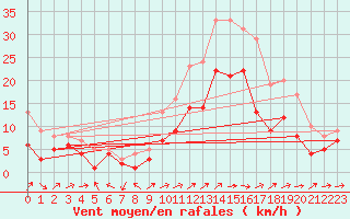 Courbe de la force du vent pour Gottfrieding