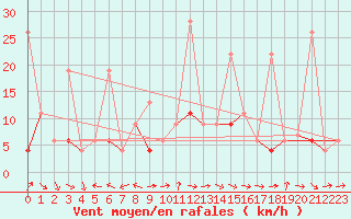 Courbe de la force du vent pour Corvatsch