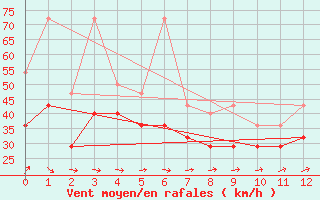 Courbe de la force du vent pour Huibertgat Wp