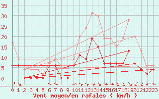 Courbe de la force du vent pour Luxeuil (70)