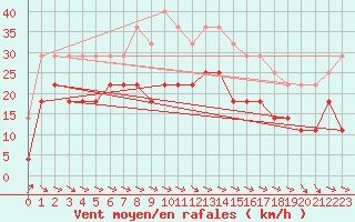 Courbe de la force du vent pour Brasov