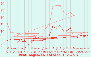 Courbe de la force du vent pour Bergerac (24)