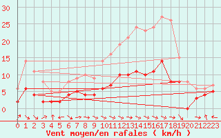 Courbe de la force du vent pour Aurillac (15)