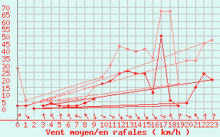 Courbe de la force du vent pour Glarus