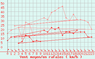 Courbe de la force du vent pour Perpignan (66)