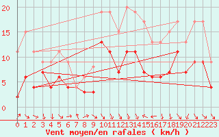 Courbe de la force du vent pour Dijon / Longvic (21)