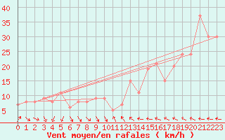 Courbe de la force du vent pour Vestmannaeyjar