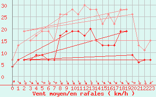 Courbe de la force du vent pour Le Touquet (62)