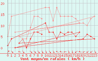 Courbe de la force du vent pour Messstetten