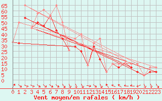 Courbe de la force du vent pour Ile Rouge