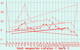 Courbe de la force du vent pour Ahaus