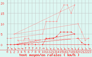 Courbe de la force du vent pour Amiens - Dury (80)