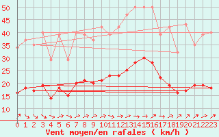 Courbe de la force du vent pour Valleroy (54)