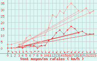 Courbe de la force du vent pour Sandillon (45)