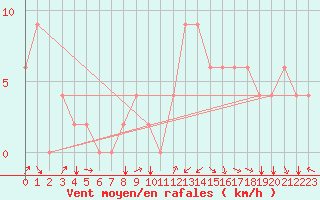 Courbe de la force du vent pour Iquitos