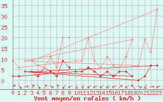 Courbe de la force du vent pour Giswil