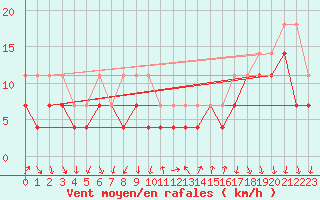 Courbe de la force du vent pour Tirgu Secuesc