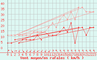 Courbe de la force du vent pour Korsvattnet