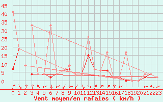 Courbe de la force du vent pour Bursa