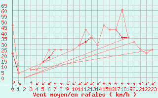 Courbe de la force du vent pour Langoytangen