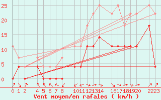 Courbe de la force du vent pour Ecija