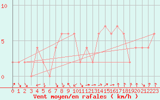 Courbe de la force du vent pour Guadalajara