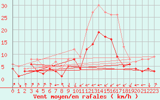 Courbe de la force du vent pour Weissenburg