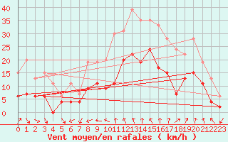 Courbe de la force du vent pour Nmes - Courbessac (30)