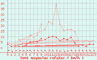 Courbe de la force du vent pour Gelbelsee