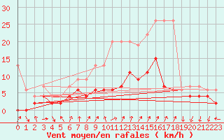 Courbe de la force du vent pour Hallau