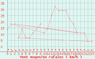 Courbe de la force du vent pour le bateau SMLQ