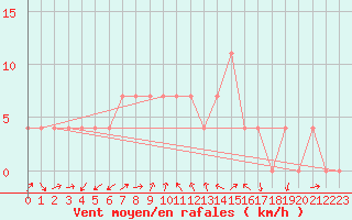 Courbe de la force du vent pour Sremska Mitrovica
