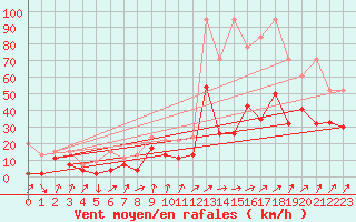 Courbe de la force du vent pour Koppigen