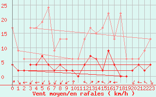 Courbe de la force du vent pour Vicosoprano
