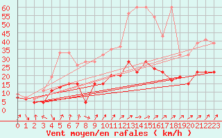 Courbe de la force du vent pour Payerne (Sw)