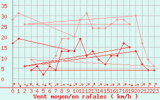 Courbe de la force du vent pour Dijon / Longvic (21)