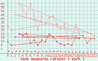 Courbe de la force du vent pour Sattel-Aegeri (Sw)