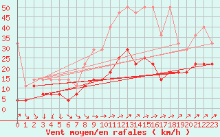 Courbe de la force du vent pour Schmuecke