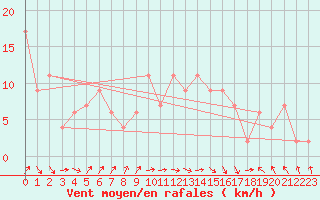 Courbe de la force du vent pour Lugo / Rozas