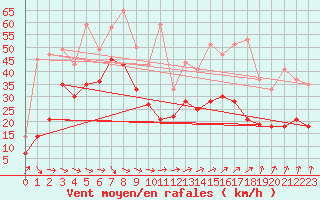 Courbe de la force du vent pour Brignogan (29)