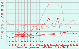 Courbe de la force du vent pour Visp