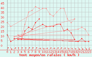 Courbe de la force du vent pour Orly (91)